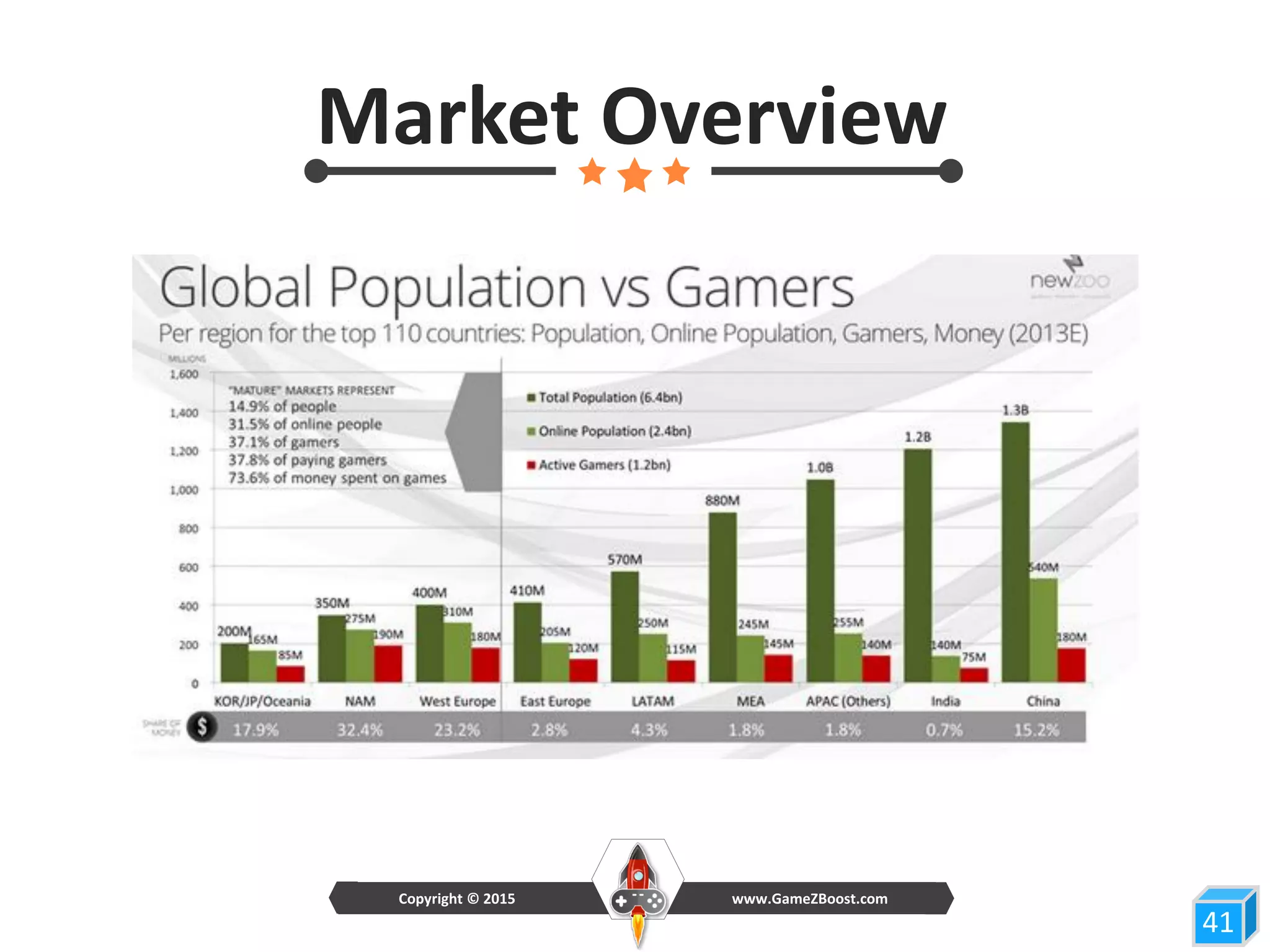 Market Overview
41
www.GameZBoost.comCopyright © 2015
 