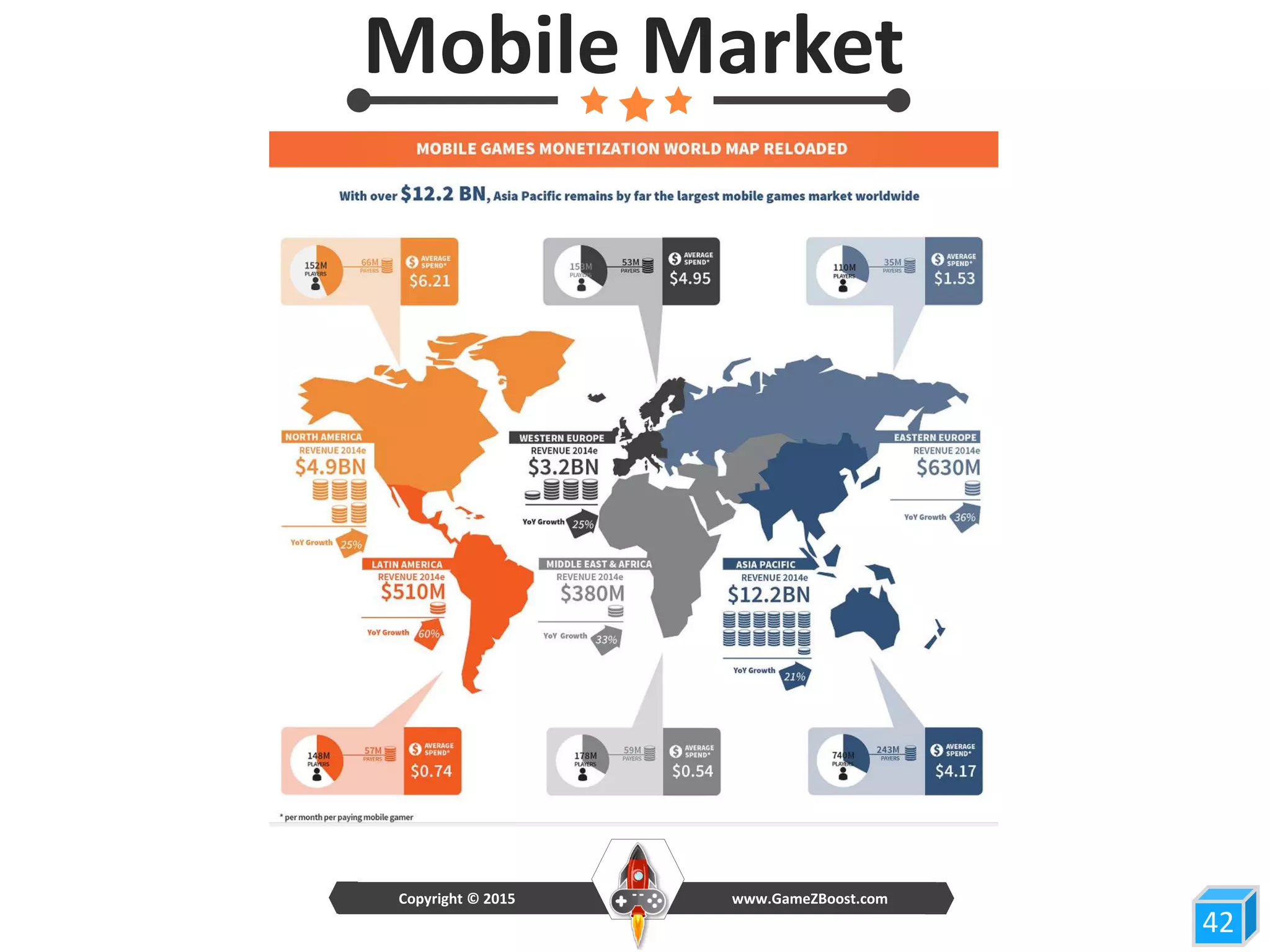 Mobile Market
42
www.GameZBoost.comCopyright © 2015
 