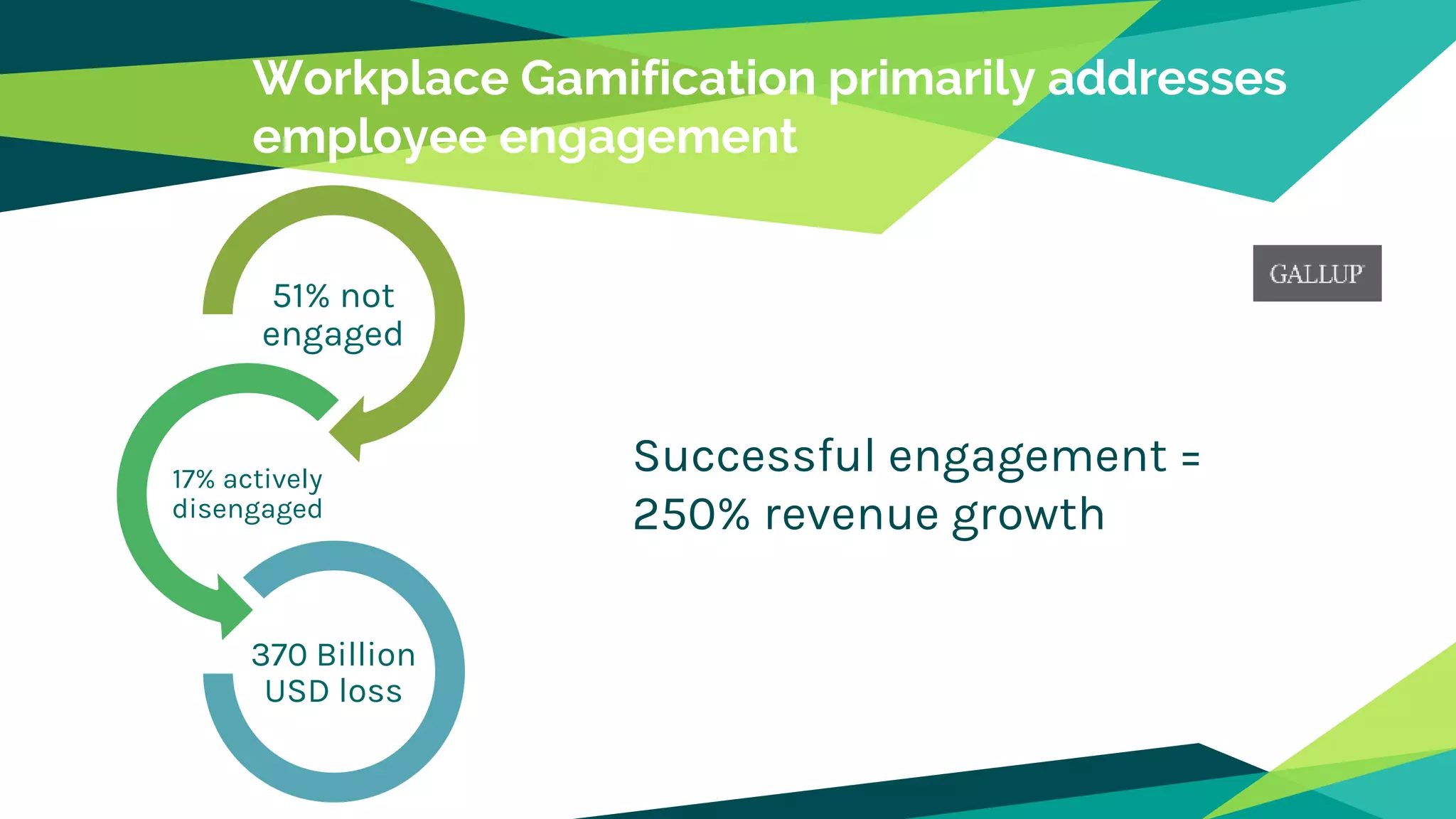 Successful engagement =
250% revenue growth
Workplace Gamification primarily addresses
employee engagement
51% not
engaged
17% actively
disengaged
370 Billion
USD loss
 