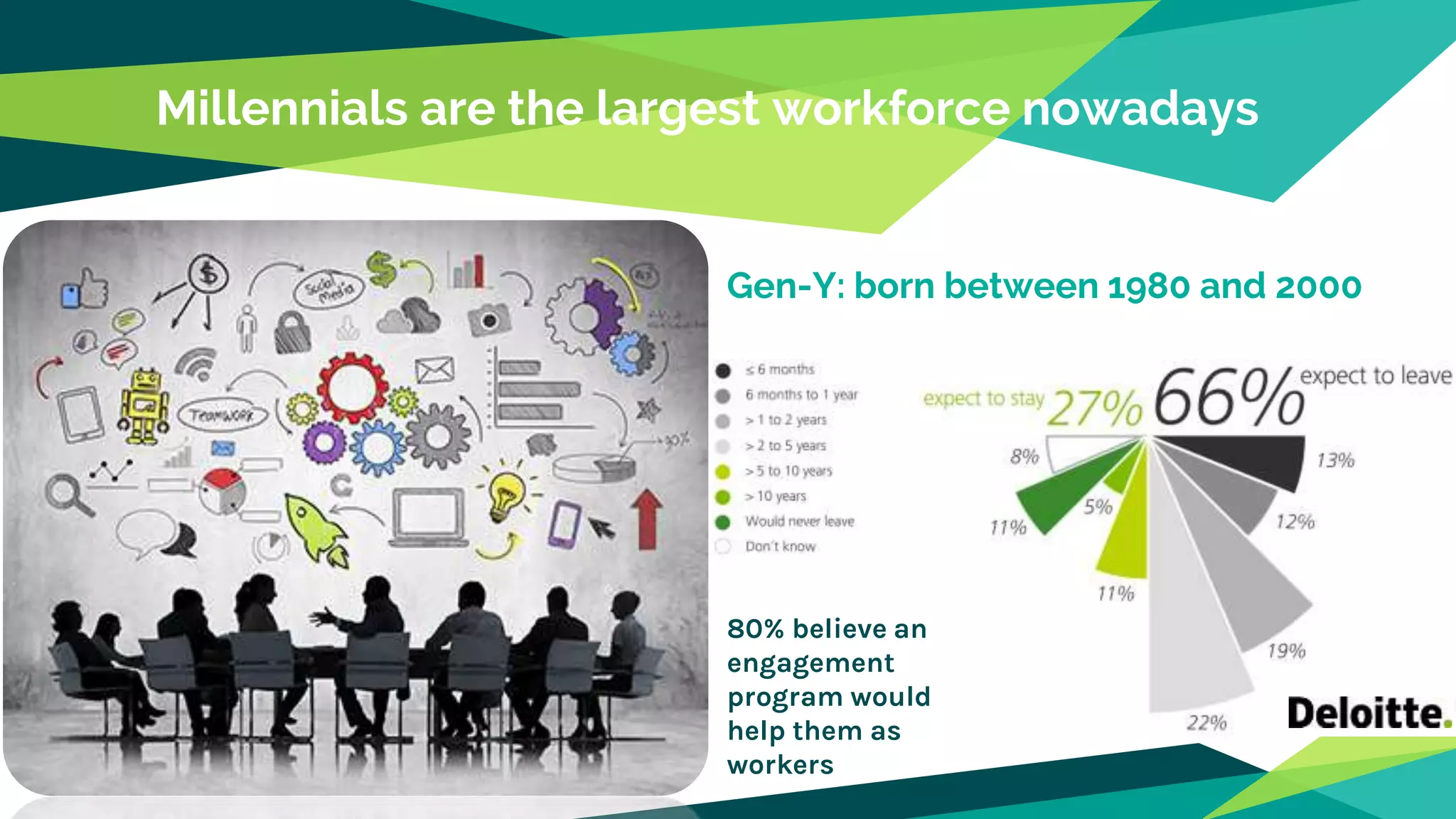 Millennials are the largest workforce nowadays
Gen-Y: born between 1980 and 2000
80% believe an
engagement
program would
help them as
workers
 