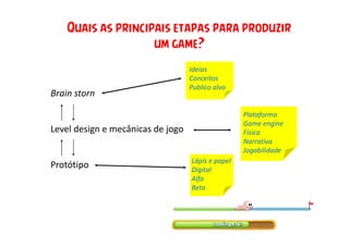 Quais as principais etapas para produzir
um game?
Brain storn
Level design e mecânicas de jogo
Protótipo
Ideias
Conceitos
Publico alvo
Plataforma
Game engine
Física
Narrativa
Jogabilidade
Lápis e papel
Digital
Alfa
Beta
 