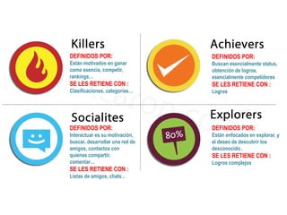 DEFINIDOS POR:
Buscan esencialmente status,
obtención de logros,
esencialmente competidores
SE LES RETIENE CON :
Logros
DEFINIDOS POR:
Están enfocados en explorar, y
el deseo de descubrir los
desconocido .
SE LES RETIENE CON :
Logros complejos
DEFINIDOS POR:
Están motivados en ganar
como esencia, competir,
rankings…
SE LES RETIENE CON :
Clasificaciones, categorías…
DEFINIDOS POR:
Interactuar es su motivación,
buscar, desarrollar una red de
amigos, contactos con
quienes compartir,
comentar…
SE LES RETIENE CON :
Listas de amigos, chats…
 