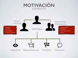 Intrínseca
Interpersonal /
Interactuando
Interna /
Actuando
• Desafío	

• Fantasía	

• Curiosidad	

• Control / Poder
• Cooperación	

• Rivalidad	

• Reconocimiento
Social
Autonomía Maestría/Dominio Propósito Relaciones
MOTIVACIÓN
ELEMENTOS
 
