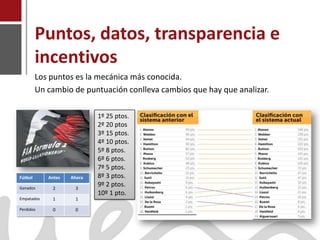 Puntos, datos, transparencia e
         incentivos
         Los puntos es la mecánica más conocida.
         Un cambio de puntuación conlleva cambios que hay que analizar.

                            1º 25 ptos.
                            2º 20 ptos
                            3º 15 ptos.
                            4º 10 ptos.
                            5º 8 ptos.
                            6º 6 ptos.
                            7º 5 ptos.
Fútbol      Antes   Ahora   8º 3 ptos.
Ganados      2       3
                            9º 2 ptos.
                            10º 1 pto.
Empatados    1       1

Perdidos     0       0


Joaquín Pérez Martín
www.joaquinperez.com
 