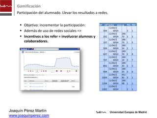 Gamificación
    Participación del alumnado. Llevar los resultados a redes.


      Objetivo: incrementar la participación:          Nº ref fecha sexo cp    P01 P02
                                                                11/04/2
      Además de uso de redes sociales =>                  3 04     005 H       3   1
                                                                11/04/2   286
      Incentivos a los refer = involucrar alumnos y       2 02     005 H 70    3   3
                                                                11/04/2   286
       colaboradores.                                      1 07     005 H 70    1   5
                                                                11/04/2   280
                                                           5 04     005 H 54    2   1
                                                                11/04/2   289
                                                           6 07     005 H 70    2   8
                                                                11/04/2   280
                                                           7 07     005 H 19    2   7
                                                                11/04/2   289
                                                           8 02     005 H 33    2   5
                                                                11/04/2   280
                                                           9 04     005 H 33    3   6
                                                                11/04/2   451
                                                          10 04     005 H 83    3   1
                                                                11/04/2   280
                                                          12 04     005 H 08    1   1
                                                                11/04/2
                                                          13 02     005 H       2   1




Joaquín Pérez Martín
www.joaquinperez.com
 