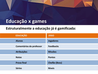 Educação x games
Estruturalmente a educação já é gamificada:
Alunos
Comentários do professor
Atribuições
Notas
Prova final
Séries
Jogadores
Feedbacks
Missões
Pontos
Chefão (Boss)
Níveis
EDUCAÇÃO JOGO
 
