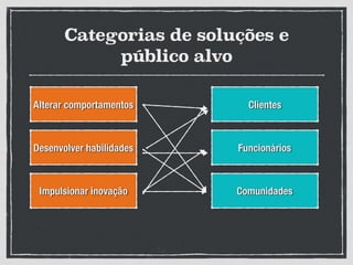 Categorias de soluções e
público alvo
Alterar comportamentos
Desenvolver habilidades
Impulsionar inovação
Clientes
Funcionários
Comunidades
 
