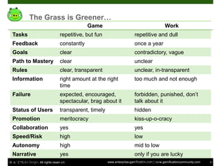 The Grass is Greener…
                                                  Game                                           Work
  Tasks                              repetitive, but fun                     repetitive and dull
  Feedback                           constantly                              once a year
  Goals                              clear                                   contradictory, vague
  Path to Mastery                    clear                                   unclear
  Rules                              clear, transparent                      unclear, in-transparent
  Information                        right amount at the right               too much and not enough
                                     time
  Failure                            expected, encouraged,                   forbidden, punished, don’t
                                     spectacular, brag about it              talk about it
  Status of Users                    transparent, timely                     hidden
  Promotion                          meritocracy                             kiss-up-o-cracy
  Collaboration                      yes                                     yes
  Speed/Risk                         high                                    low
  Autonomy                           high                                    mid to low
  Narrative                          yes                                     only if you are lucky
  Obstacles                          on purpose
© 2012 Mario Herger. All rights reserved.                                    accidental
                                                           www.enterprise-gamification.com | www.gamificationcommunity.com   5
 