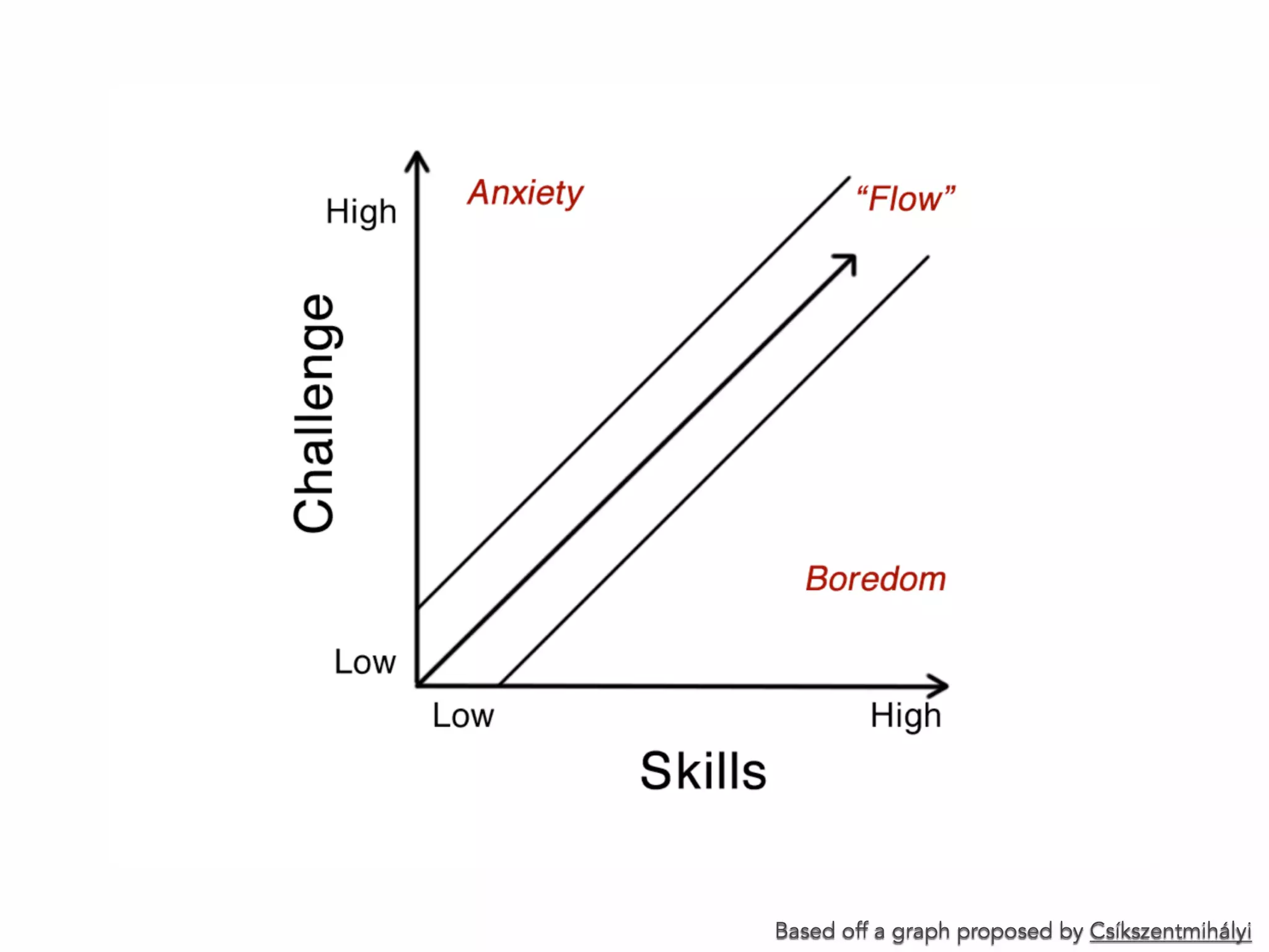 Based off a graph proposed by Csíkszentmihályi
 
