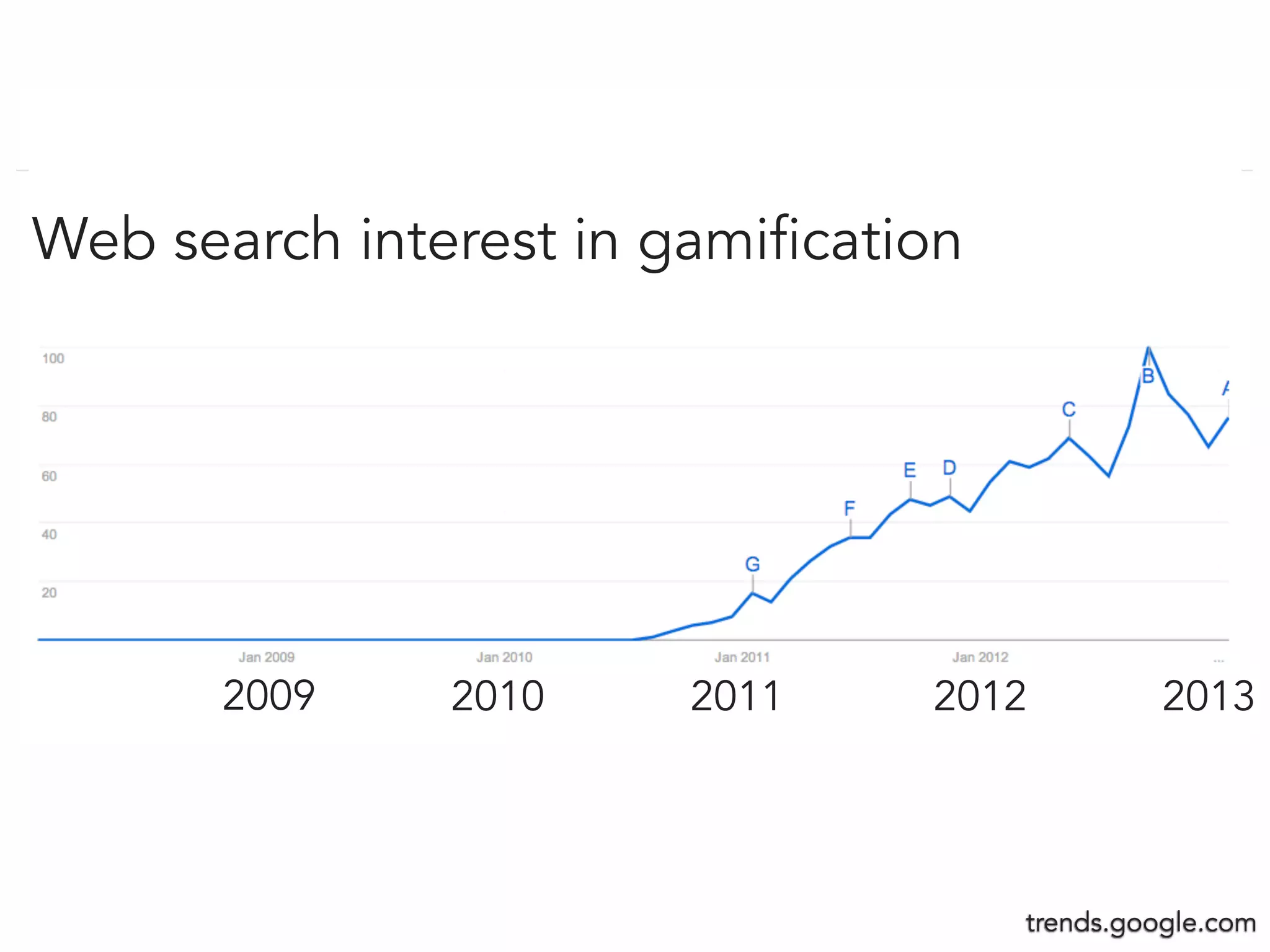 2009 2010 2011 2012 2013
Web search interest in gamification
trends.google.com
 