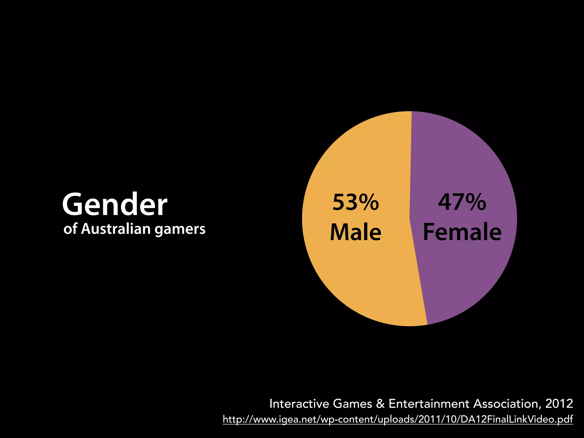 Gender
of Australian gamers
53%
Male
47%
Female
Interactive Games & Entertainment Association, 2012
http://www.igea.net/wp-content/uploads/2011/10/DA12FinalLinkVideo.pdf
 