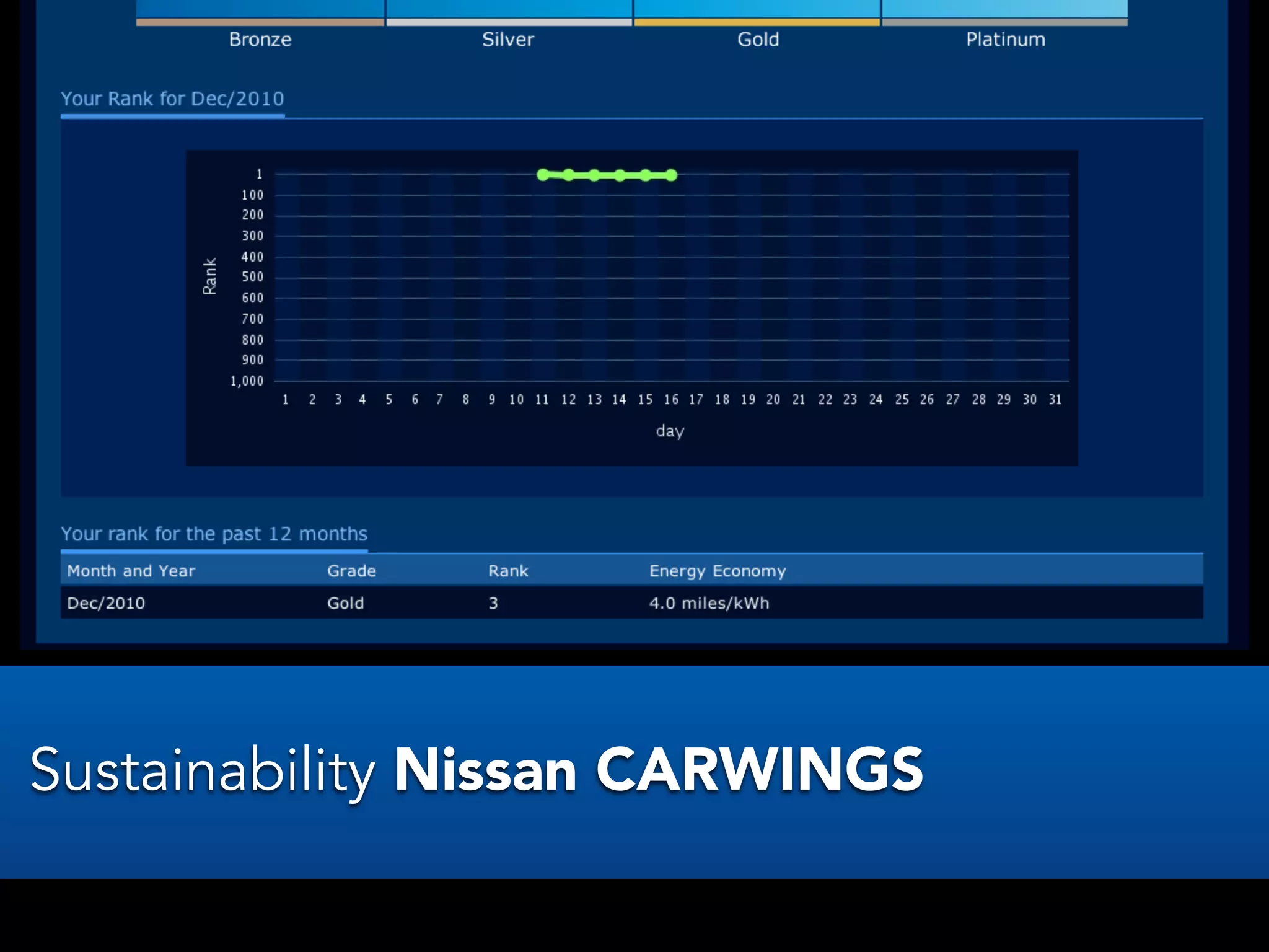 Sustainability - Nissan My Leaf
Sustainability Nissan CARWINGS
 