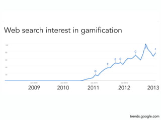 2009 2010 2011 2012 2013
Web search interest in gamification
trends.google.com
 