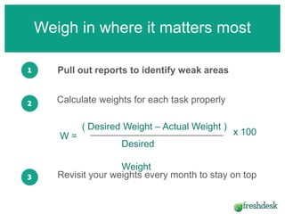 Calculate weights for each task properly
Weigh in where it matters most
( Desired Weight – Actual Weight )
Desired
Weight
W =
Pull out reports to identify weak areas
Revisit your weights every month to stay on top
x 100
 