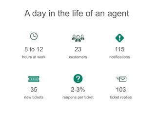 A day in the life of an agent
8 to 12
hours at work
23
customers
115
notifications
35
new tickets
2-3%
reopens per ticket
103
ticket replies
 