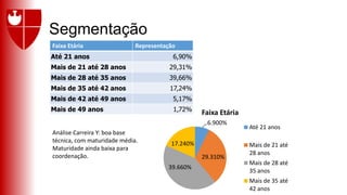 Segmentação
Faixa Etária Representação
Até 21 anos 6,90%
Mais de 21 até 28 anos 29,31%
Mais de 28 até 35 anos 39,66%
Mais de 35 até 42 anos 17,24%
Mais de 42 até 49 anos 5,17%
Mais de 49 anos 1,72%
6.900%
29.310%
39.660%
17.240%
Faixa Etária
Até 21 anos
Mais de 21 até
28 anos
Mais de 28 até
35 anos
Mais de 35 até
42 anos
Análise Carreira Y: boa base
técnica, com maturidade média.
Maturidade ainda baixa para
coordenação.
 