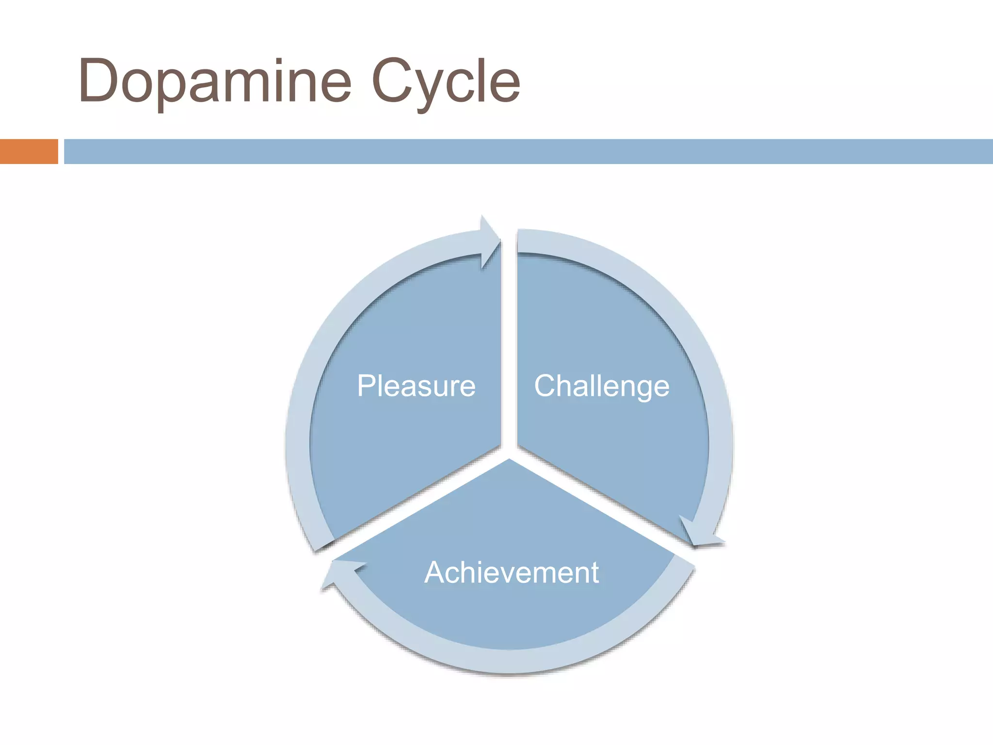 Dopamine Cycle 
Challenge 
Pleasure 
Achievement 
 