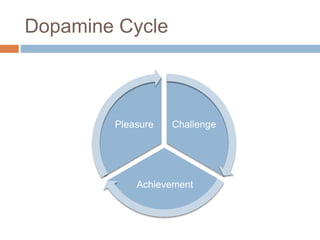 Dopamine Cycle 
Challenge 
Pleasure 
Achievement 
 