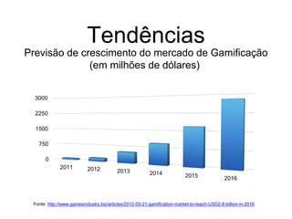 0
750
1500
2250
3000
2011 2012 2013 2014 2015 2016
Previsão de crescimento do mercado de Gamificação
(em milhões de dólares)
Tendências
Fonte: http://www.gamesindustry.biz/articles/2012-05-21-gamification-market-to-reach-USD2-8-billion-in-2016
 