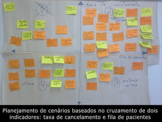 Planejamento de cenários baseados no cruzamento de dois
indicadores: taxa de cancelamento e fila de pacientes
 