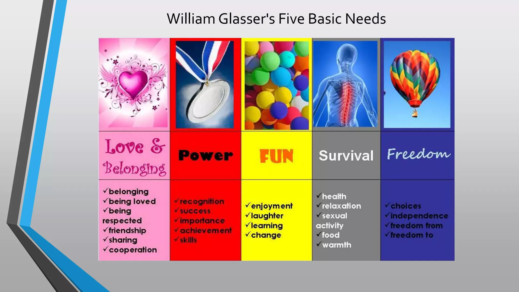 William Glasser's Five Basic Needs
 
