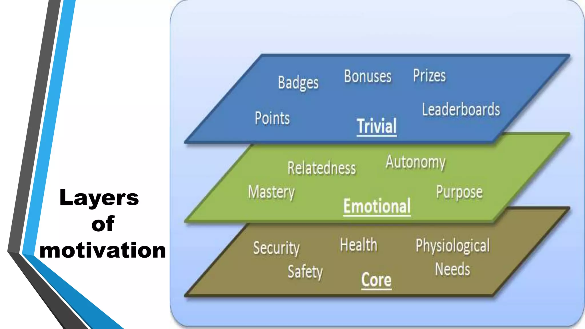 Layers
of
motivation
 