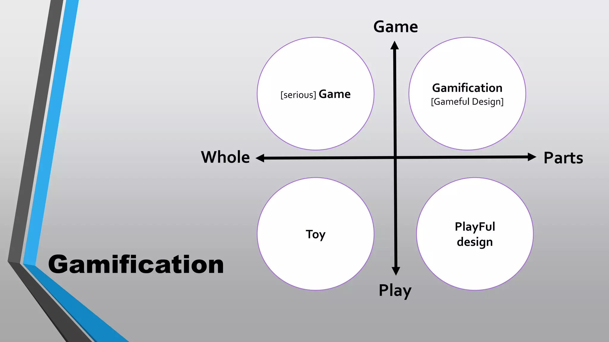 Gamification
[Gameful Design]
Game
Parts
Play
Whole
Toy
PlayFul
design
[serious] Game
Gamification
 