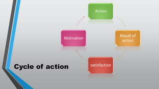 Cycle of action
Action
Result of
action
satisfaction
Motivation
 