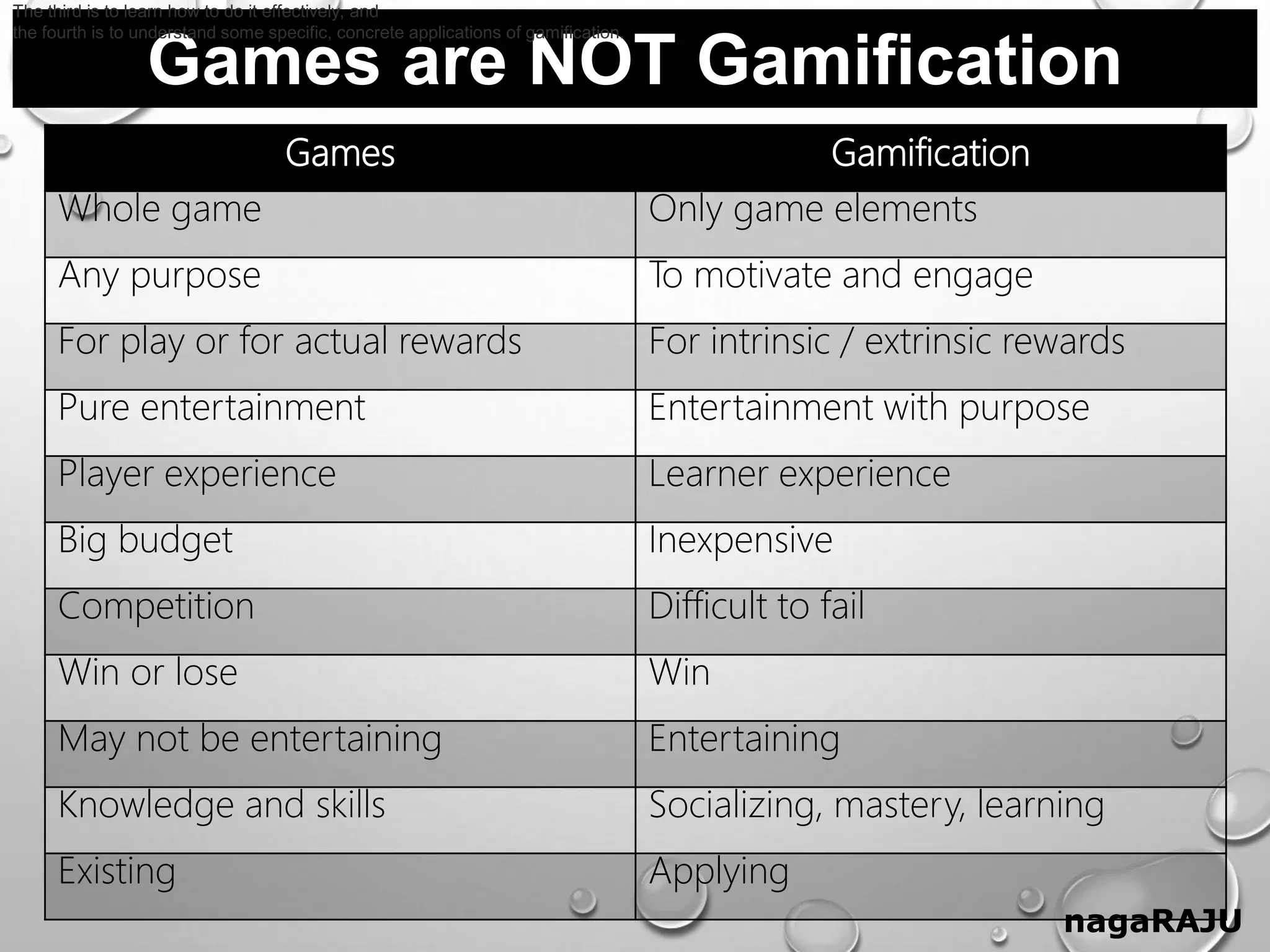 Games are NOT Gamification
nagaRAJU
The third is to learn how to do it effectively, and
the fourth is to understand some specific, concrete applications of gamification.
Games Gamification
Whole game Only game elements
Any purpose To motivate and engage
For play or for actual rewards For intrinsic / extrinsic rewards
Pure entertainment Entertainment with purpose
Player experience Learner experience
Big budget Inexpensive
Competition Difficult to fail
Win or lose Win
May not be entertaining Entertaining
Knowledge and skills Socializing, mastery, learning
Existing Applying
 