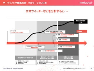 © 2020 Metaps Inc. All Rights Reserved.
マーケティング戦略分析　プロモーション分析 
34
公式ツイッターなどを分析すると・・・
13ヶ月前:
ツイッターアカウント設立
8ヶ月前: テーマソングPV公開
　　 事前登録開始
6ヶ月前: 駅構内広告開始
2ヶ月前: ネットテレビで特番
2ヶ月前: TVCM開始
配信開始
熱狂的なファン向けの告知
一般的なファン向けの告知
熱狂的なファン向けの施策
新規ファンの獲得
ファン向けの施策
5ヶ月前: 各社商品化を次々発表
都内某所サイネージ広告
➔ 原作者・声優による拡散
➔ 展覧会などへの出展
➔ キャラの紹介
➔ 大型オフライン広告
➔ 熱狂的なファン向けイベント開催
➔ キャラの商品化
➔ 大型オンライン広告（ TVCM）
➔ ファンによる SNS上の拡散を促進
2ヶ月前: キャラのSNS用画像第2弾
　　 ボイスを配布
事前登録数の推移
（予測）
※時間軸は配信開始を起点に逆算しております
 