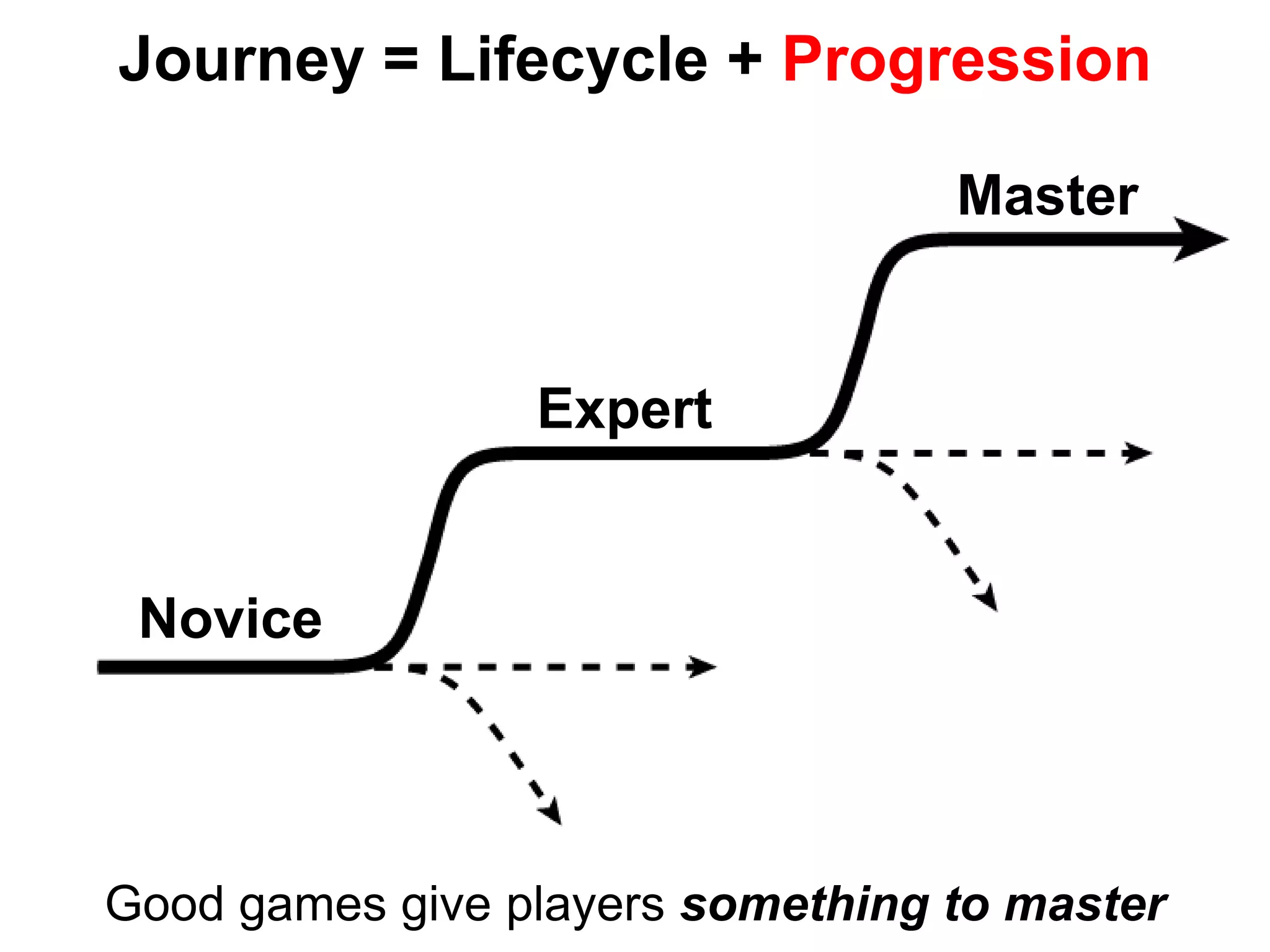 Journey = Lifecycle + ProgressionMasterExpertNoviceGood games give players something to master