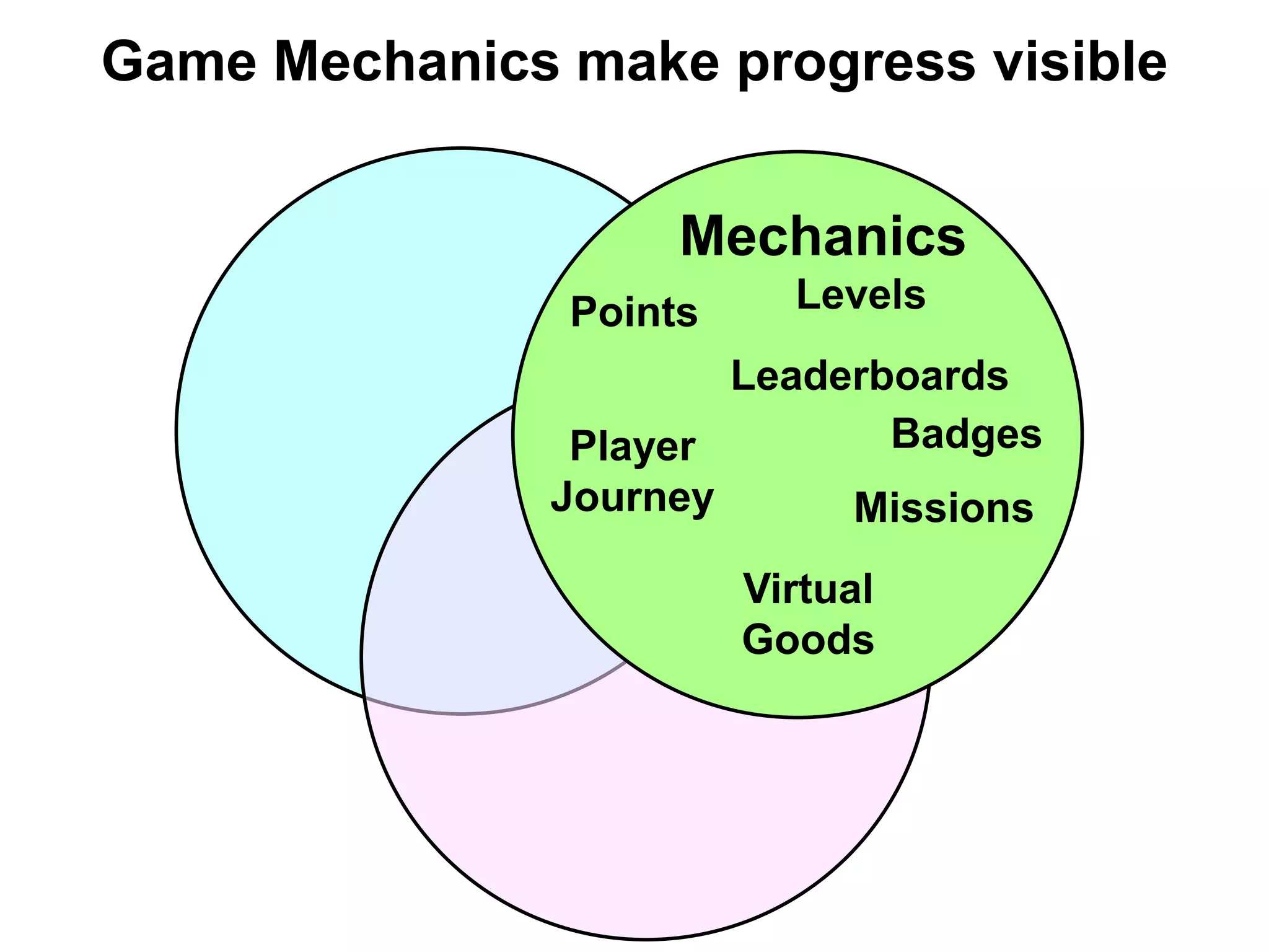 Game Mechanics make progress visibleMechanicsLevelsPointsLeaderboardsBadgesPlayerJourneyMissionsVirtualGoods