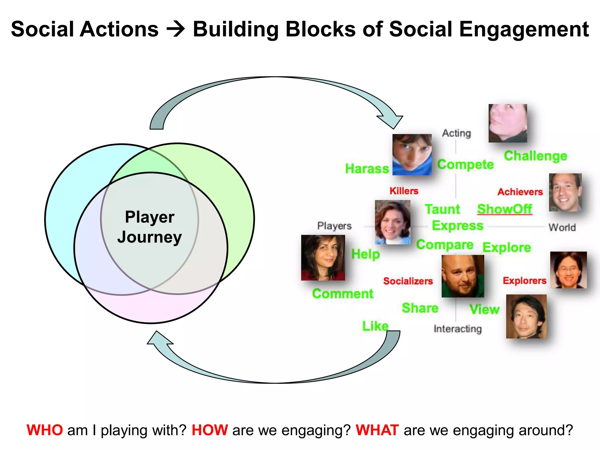 Social Actions  Building Blocks of Social EngagementPlayerJourneyWHO am I playing with? HOW are we engaging? WHAT are we engaging around?