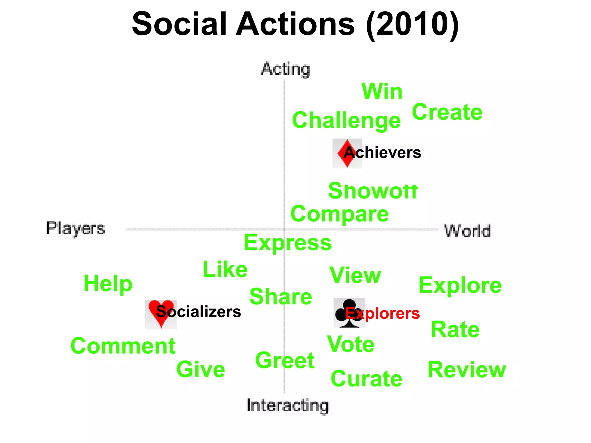 Social Actions (2010)WinCreateChallengeAchieversShowoffCompareExpressLikeViewHelpExploreShareSocializersExplorersRateVoteCommentGreetGiveReviewCurate