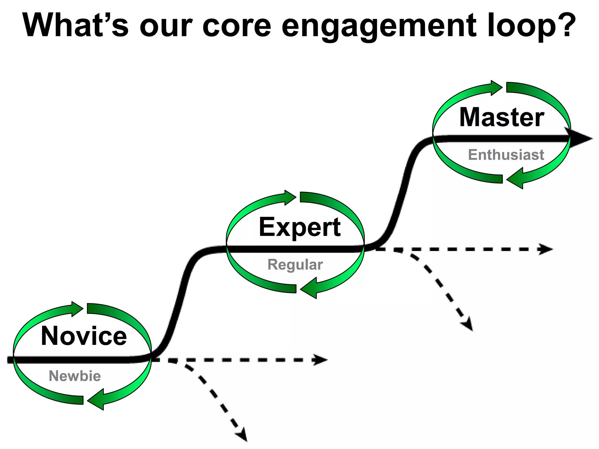 What’s our core engagement loop?MasterEnthusiastExpertRegularNoviceNewbie