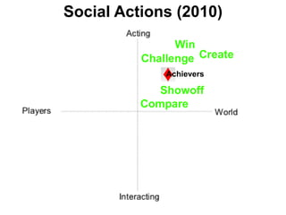 Social Actions (2010)<br />Win<br />Create<br />Challenge<br />Achievers<br />Showoff<br />Compare<br />