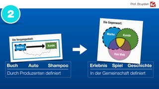 Prof. Bruysten
ErlebnisAutoBuch Shampoo
Durch Produzenten deﬁniert In der Gemeinschaft deﬁniert
Spiel Geschichte
2
 