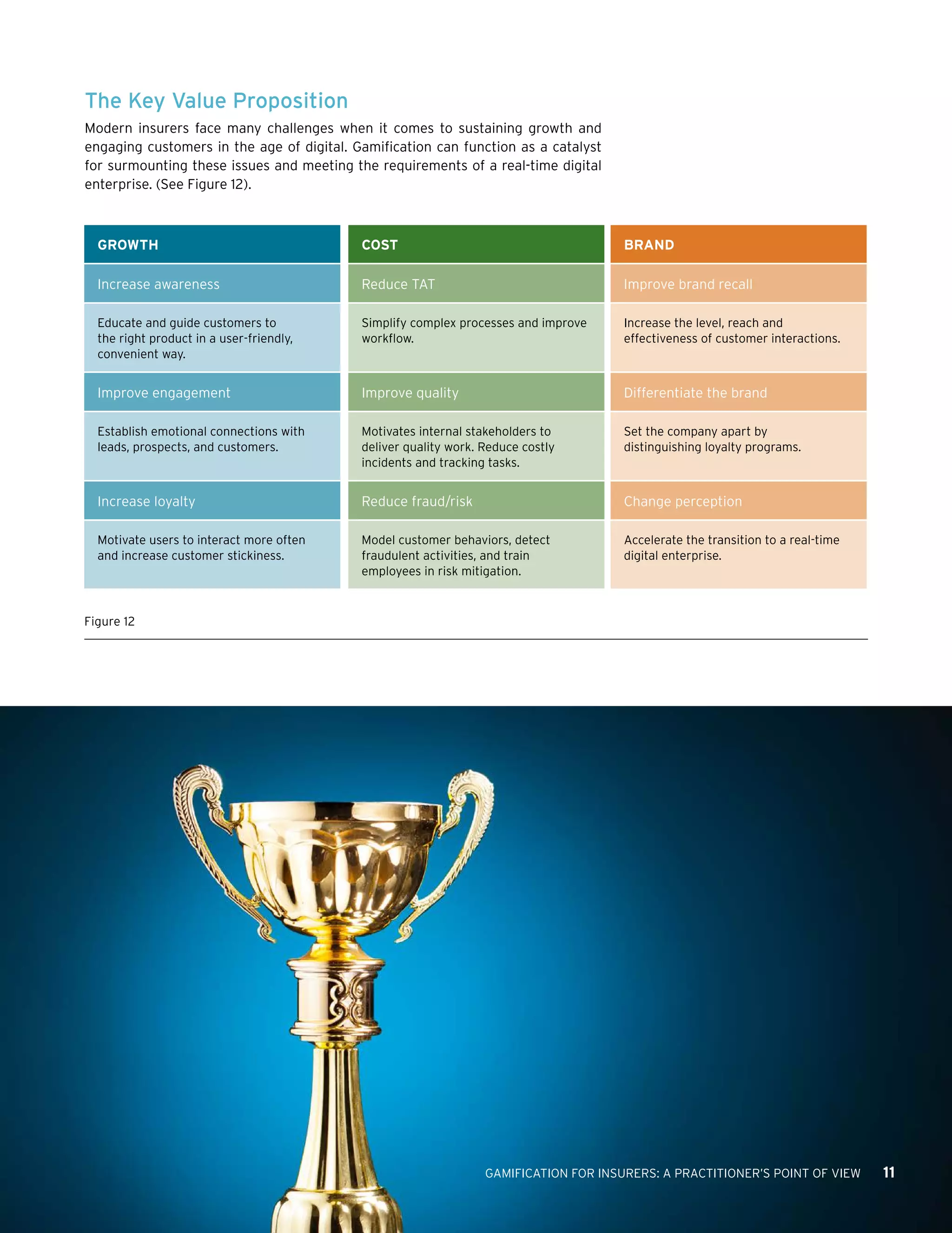 GAMIFICATION FOR INSURERS: A PRACTITIONER’S POINT OF VIEW 11
The Key Value Proposition
Modern insurers face many challenges when it comes to sustaining growth and
engaging customers in the age of digital. Gamification can function as a catalyst
for surmounting these issues and meeting the requirements of a real-time digital
enterprise. (See Figure 12).
GROWTH COST BRAND
Increase awareness Reduce TAT Improve brand recall
Educate and guide customers to
the right product in a user-friendly,
convenient way.
Simplify complex processes and improve
workflow.
Increase the level, reach and
effectiveness of customer interactions.
Improve engagement Improve quality Differentiate the brand
Establish emotional connections with
leads, prospects, and customers.
Motivates internal stakeholders to
deliver quality work. Reduce costly
incidents and tracking tasks.
Set the company apart by
distinguishing loyalty programs.
Increase loyalty Reduce fraud/risk Change perception
Motivate users to interact more often
and increase customer stickiness.
Model customer behaviors, detect
fraudulent activities, and train
employees in risk mitigation.
Accelerate the transition to a real-time
digital enterprise.
Figure 12
 