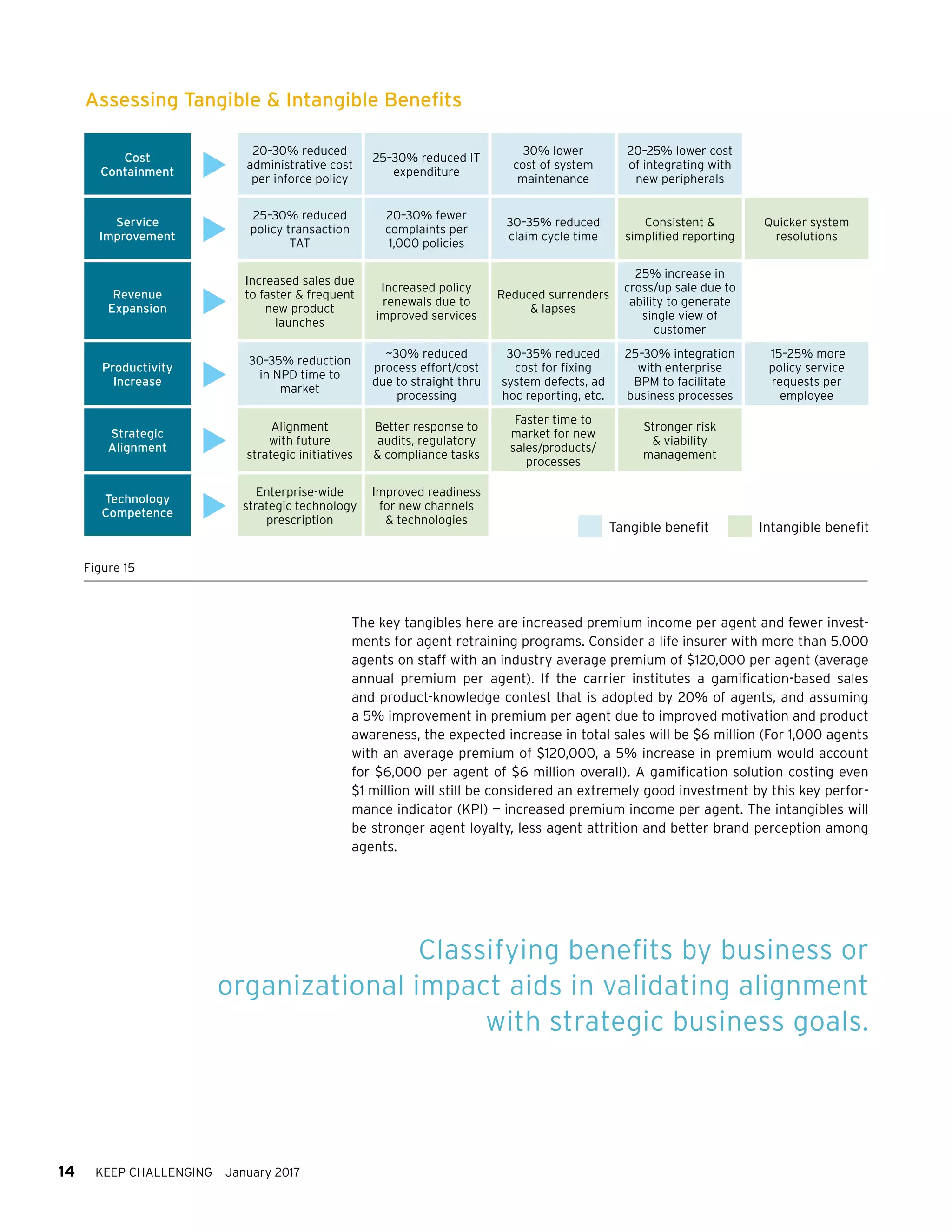 14 KEEP CHALLENGING January 2017
The key tangibles here are increased premium income per agent and fewer invest-
ments for agent retraining programs. Consider a life insurer with more than 5,000
agents on staff with an industry average premium of $120,000 per agent (average
annual premium per agent). If the carrier institutes a gamification-based sales
and product-knowledge contest that is adopted by 20% of agents, and assuming
a 5% improvement in premium per agent due to improved motivation and product
awareness, the expected increase in total sales will be $6 million (For 1,000 agents
with an average premium of $120,000, a 5% increase in premium would account
for $6,000 per agent of $6 million overall). A gamification solution costing even
$1 million will still be considered an extremely good investment by this key perfor-
mance indicator (KPI) — increased premium income per agent. The intangibles will
be stronger agent loyalty, less agent attrition and better brand perception among
agents.
Cost
Containment 
20–30% reduced
administrative cost
per inforce policy
25–30% reduced IT
expenditure
30% lower
cost of system
maintenance
20–25% lower cost
of integrating with
new peripherals
Service
Improvement 
25–30% reduced
policy transaction
TAT
20–30% fewer
complaints per
1,000 policies
30–35% reduced
claim cycle time
Consistent &
simplified reporting
Quicker system
resolutions
Revenue
Expansion 
Increased sales due
to faster & frequent
new product
launches
Increased policy
renewals due to
improved services
Reduced surrenders
& lapses
25% increase in
cross/up sale due to
ability to generate
single view of
customer
Productivity
Increase 
30–35% reduction
in NPD time to
market
~30% reduced
process effort/cost
due to straight thru
processing
30–35% reduced
cost for fixing
system defects, ad
hoc reporting, etc.
25–30% integration
with enterprise
BPM to facilitate
business processes
15–25% more
policy service
requests per
employee
Strategic
Alignment 
Alignment
with future
strategic initiatives
Better response to
audits, regulatory
& compliance tasks
Faster time to
market for new
sales/products/
processes
Stronger risk
& viability
management
Technology
Competence 
Enterprise-wide
strategic technology
prescription
Improved readiness
for new channels
& technologies
Assessing Tangible & Intangible Benefits
Figure 15
Tangible benefit Intangible benefit
Classifying benefits by business or
organizational impact aids in validating alignment
with strategic business goals.
 