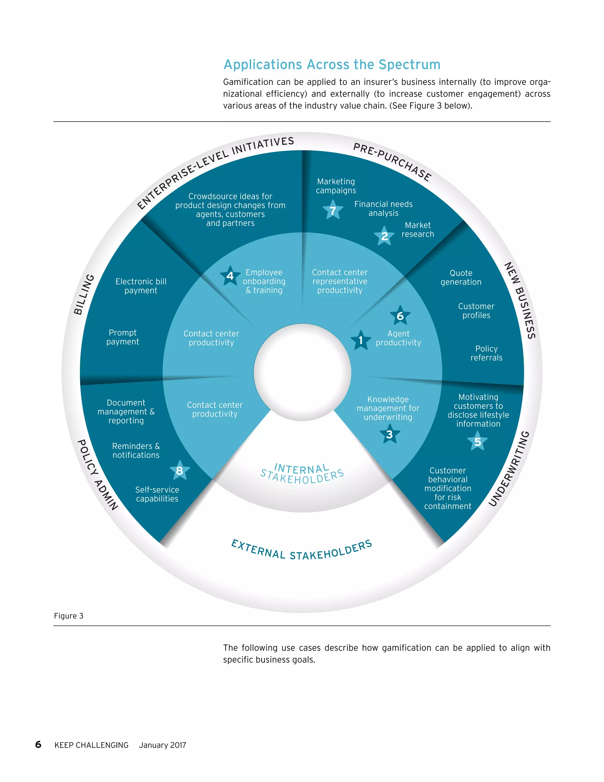 6 KEEP CHALLENGING January 2017
Applications Across the Spectrum
Gamification can be applied to an insurer’s business internally (to improve orga-
nizational efficiency) and externally (to increase customer engagement) across
various areas of the industry value chain. (See Figure 3 below).
The following use cases describe how gamification can be applied to align with
specific business goals.
Crowdsource ideas for
product design changes from
agents, customers
and partners
Contact center
productivity
Contact center
productivity
Employee
onboarding
& training
Contact center
representative
productivity
Agent
productivity
Knowledge
management for
underwriting
Marketing
campaigns
Financial needs
analysis
Market
research
Quote
generation
Policy
referrals
Customer
profiles
Motivating
customers to
disclose lifestyle
information
Customer
behavioral
modification
for risk
containment
Electronic bill
payment
Prompt
payment
Document
management &
reporting
Self-service
capabilities
Reminders &
notifications
EXTERNAL STAKEHOLDERS
INTERNALSTAKEHOLDERS
UNDERWRITING
NEWBUSINESS
POLICYADMIN
BILLING
EN
TERPRISE-LEVEL INITIATIVES PRE-PURCHASE
7
2
6
1
3
5
4
8
Figure 3
 