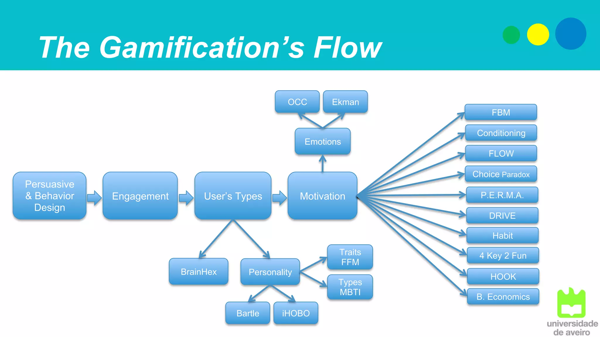 The Gamification’s Flow
Persuasive
& Behavior
Design
Engagement User’s Types Motivation
Personality
Types
MBTI
Traits
FFM
iHOBO
BrainHex
Bartle
Conditioning
FBM
FLOW
Choice Paradox
P.E.R.M.A.
DRIVE
Habit
4 Key 2 Fun
HOOK
B. Economics
Emotions
EkmanOCC
 