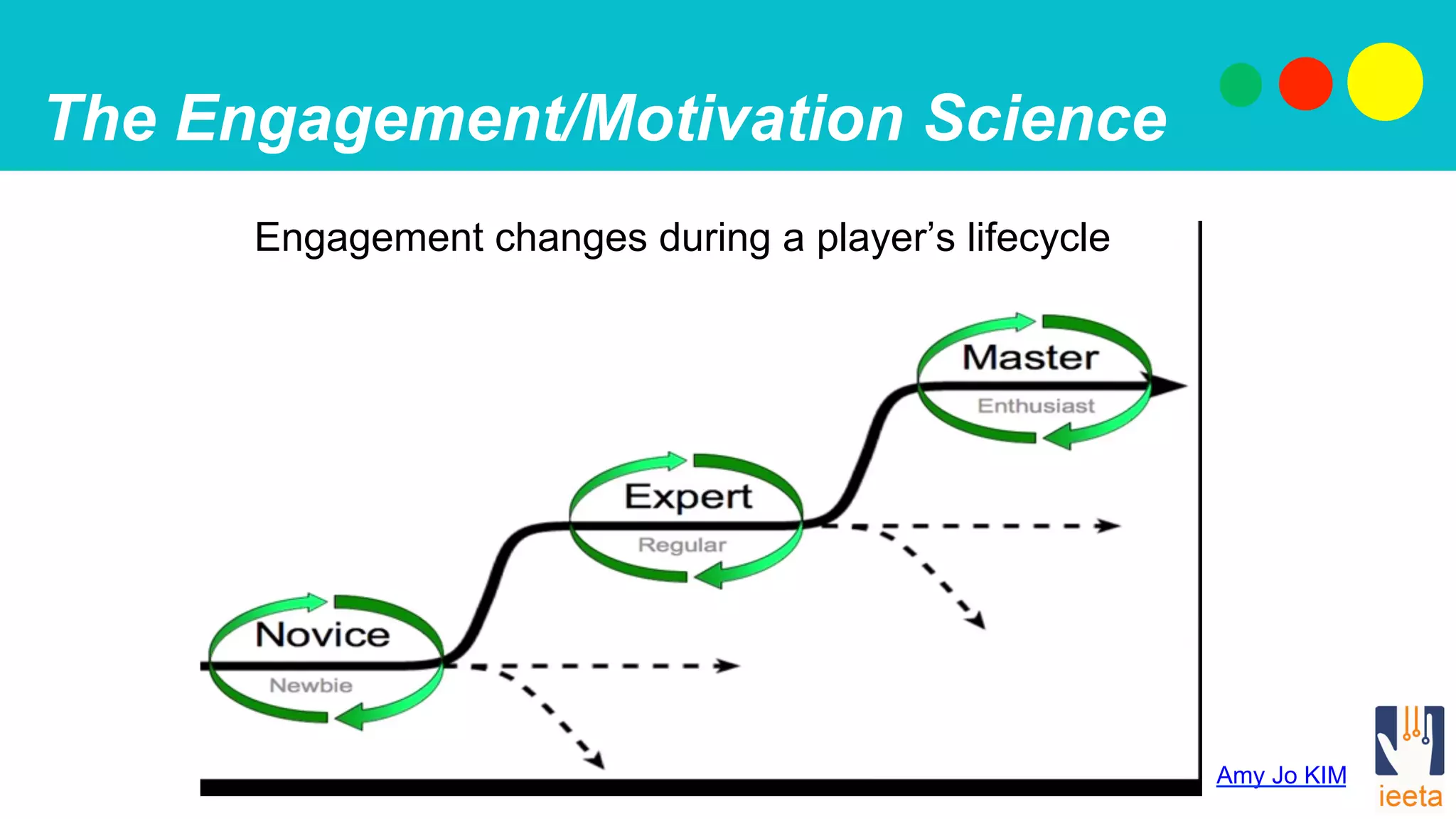 The Engagement/Motivation Science
Engagement changes during a player’s lifecycle
Amy Jo KIM
 
