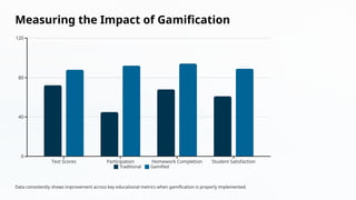 Measuring the Impact of Gamification
Traditional Gamified
Data consistently shows improvement across key educational metrics when gamification is properly implemented.
 