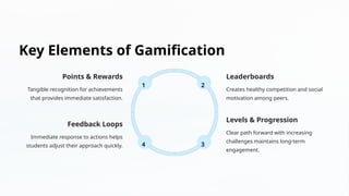 Key Elements of Gamification
Points & Rewards
Tangible recognition for achievements
that provides immediate satisfaction.
1
Leaderboards
Creates healthy competition and social
motivation among peers.
2
Levels & Progression
Clear path forward with increasing
challenges maintains long-term
engagement.
3
Feedback Loops
Immediate response to actions helps
students adjust their approach quickly. 4
 