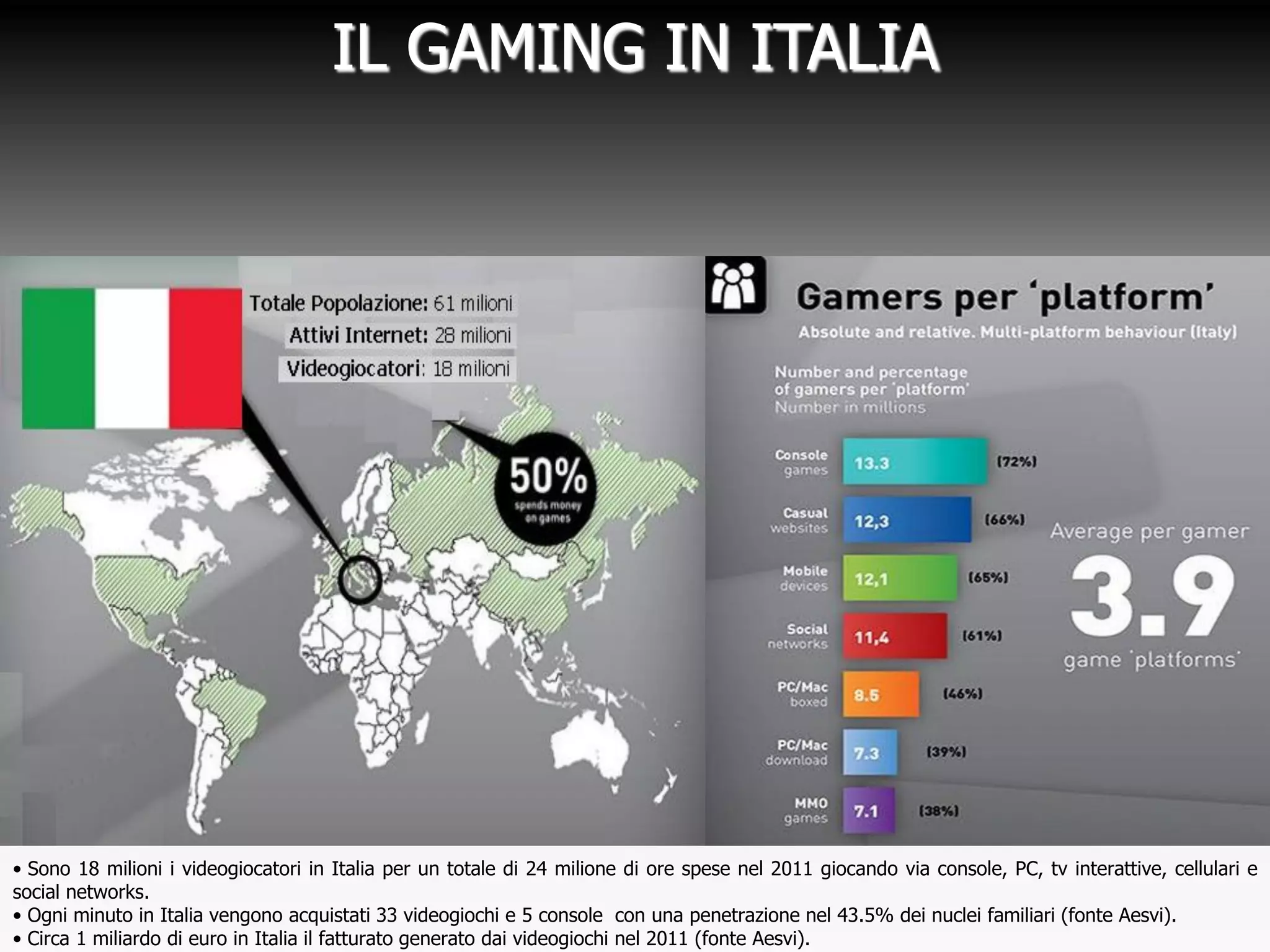 IL GAMING IN ITALIA
• Sono 18 milioni i videogiocatori in Italia per un totale di 24 milione di ore spese nel 2011 giocando via console, PC, tv interattive, cellulari e
social networks.
• Ogni minuto in Italia vengono acquistati 33 videogiochi e 5 console con una penetrazione nel 43.5% dei nuclei familiari (fonte Aesvi).
• Circa 1 miliardo di euro in Italia il fatturato generato dai videogiochi nel 2011 (fonte Aesvi).
 