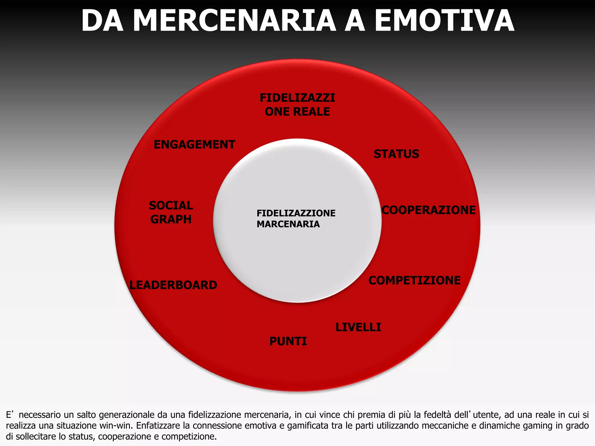 DA MERCENARIA A EMOTIVA
E’ necessario un salto generazionale da una fidelizzazione mercenaria, in cui vince chi premia di più la fedeltà dell’utente, ad una reale in cui si
realizza una situazione win-win. Enfatizzare la connessione emotiva e gamificata tra le parti utilizzando meccaniche e dinamiche gaming in grado
di sollecitare lo status, cooperazione e competizione.
FIDELIZAZZI
ONE REALE
ENGAGEMENT
STATUS
SOCIAL
GRAPH
COOPERAZIONE
LEADERBOARD
PUNTI
LIVELLI
COMPETIZIONE
FIDELIZAZZIONE
MARCENARIA
 
