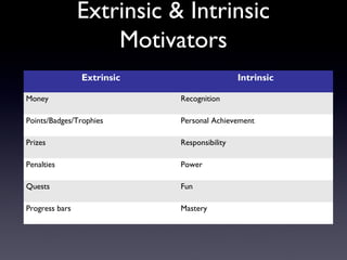 Extrinsic & Intrinsic
Motivators
Extrinsic Intrinsic
Money Recognition
Points/Badges/Trophies Personal Achievement
Prizes Responsibility
Penalties Power
Quests Fun
Progress bars Mastery
 