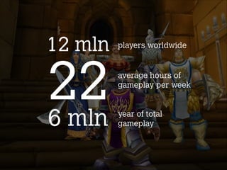 12 mln

22
6 mln

players worldwide

average hours of
gameplay per week

year of total
gameplay

 