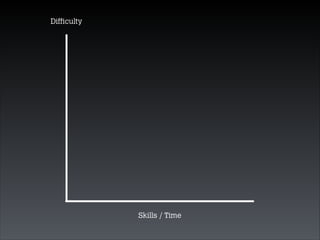 Difﬁculty

Skills / Time

 