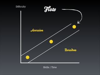 Difﬁculty

Flow

Aversion

Boredom

Skills / Time

 